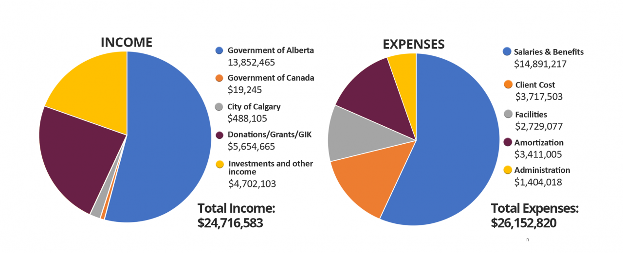 What We Do | Calgary Drop-in Centre Free Goods Program